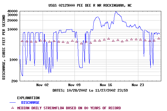 Graph of  DISCHARGE, CUBIC FEET PER SECOND